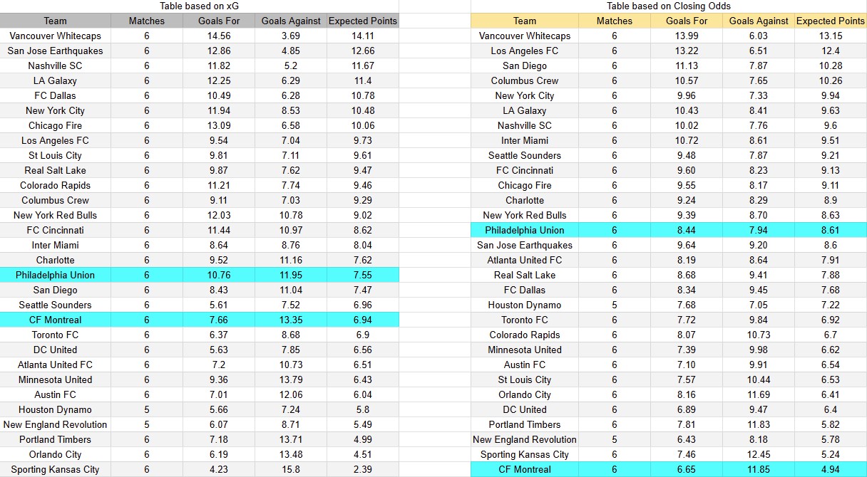 Tabla xG. Montreal contra Philadelphia