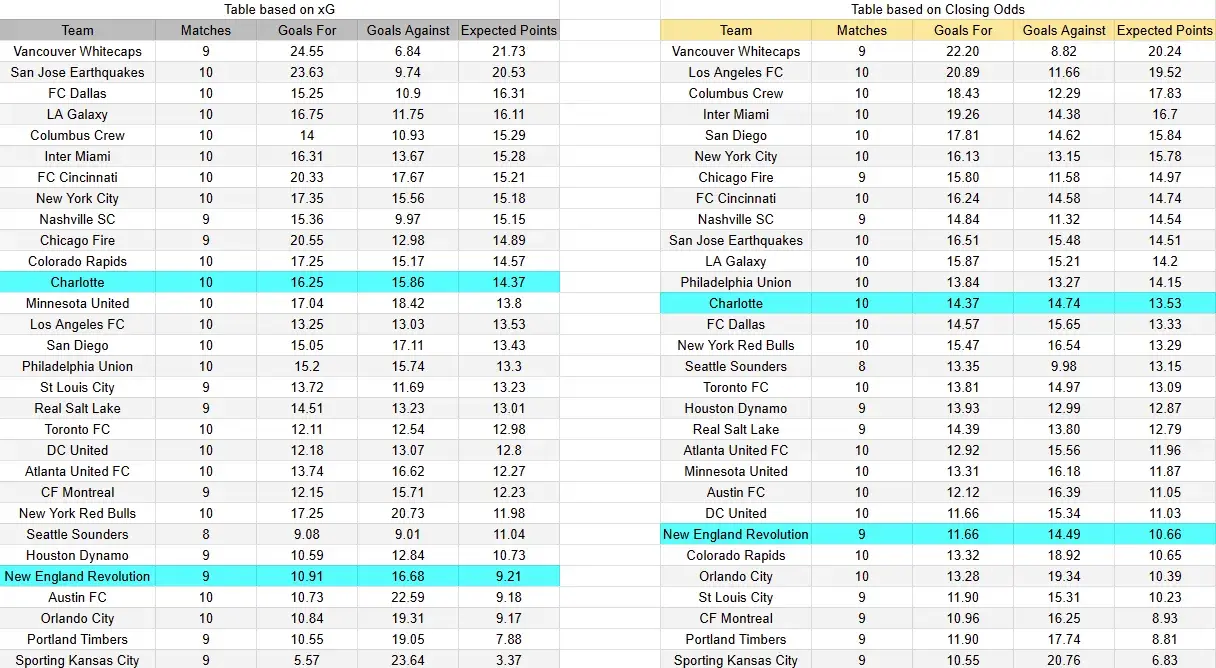 Tabla xG. New England contra Charlotte