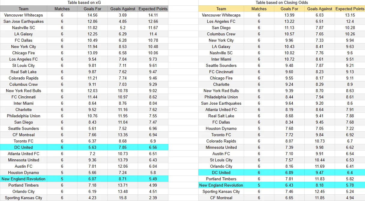 Tabla xG. New England contra DC United