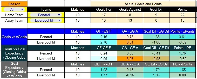 Tabla xG. Peñarol contra Liverpool