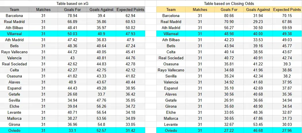 Tabla xG. Real Oviedo contra Villarreal