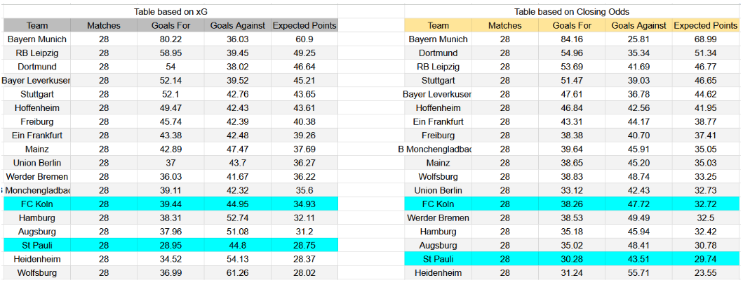 Tabla xG. St. Pauli contra FC Köln