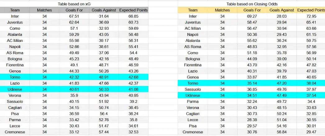 Tabla xG. Udinese contra Torino