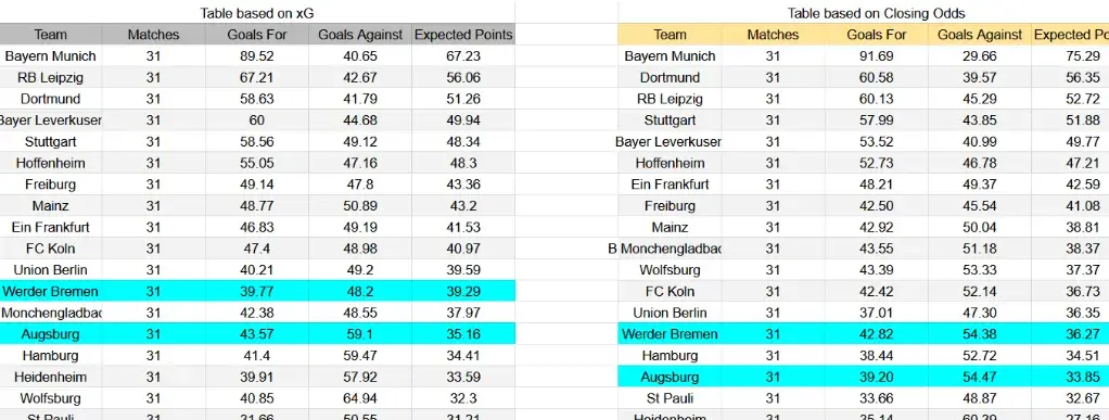 Tabla xG. Werder Bremen contra Augsburgo