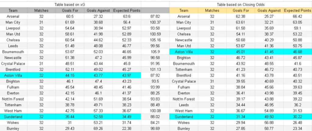 xG Aston Villa vs Sunderland