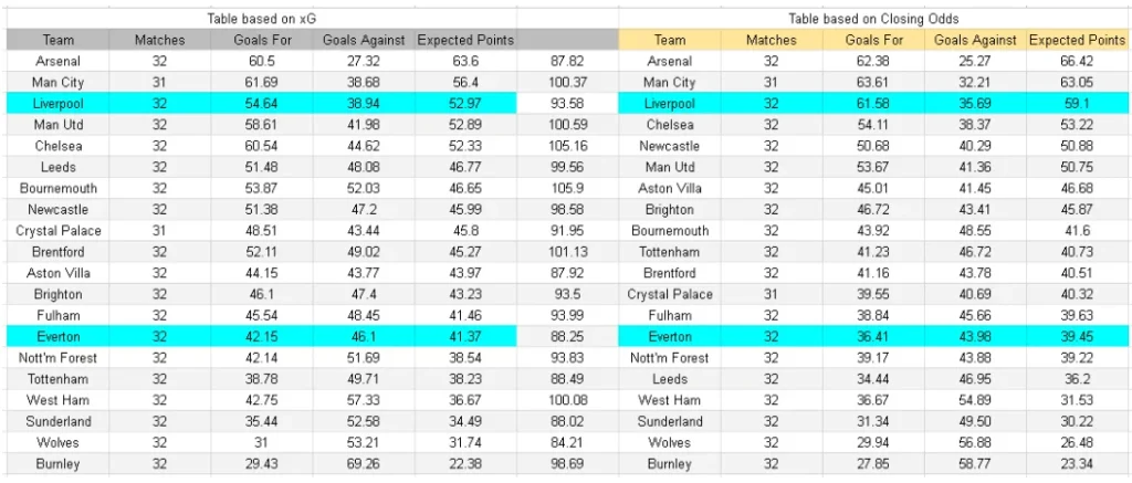 xG Everton vs Liverpool
