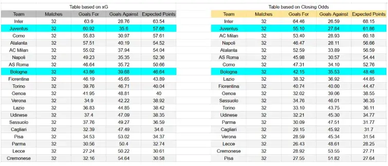 xG Juventus contra Bologna