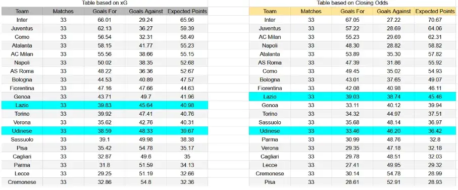 xG Lazio contra Udinese - Serie A, 27 de abril de 2026, 20:45 CET