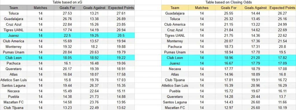 xG León vs Juárez
