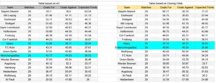 xG Mönchengladbach - Mainz 05