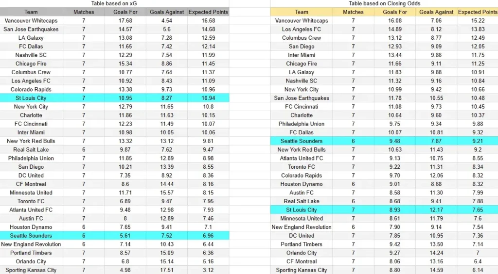 xG Seattle contra St.Louis City - Torneo MLS Estados Unidos Primera División- 18 de Abril (18:30 hora local)