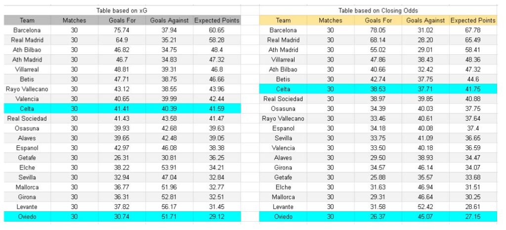 xGoals y análisis - Celta Vigo vs Oviedo – La Liga, 12.04.2026