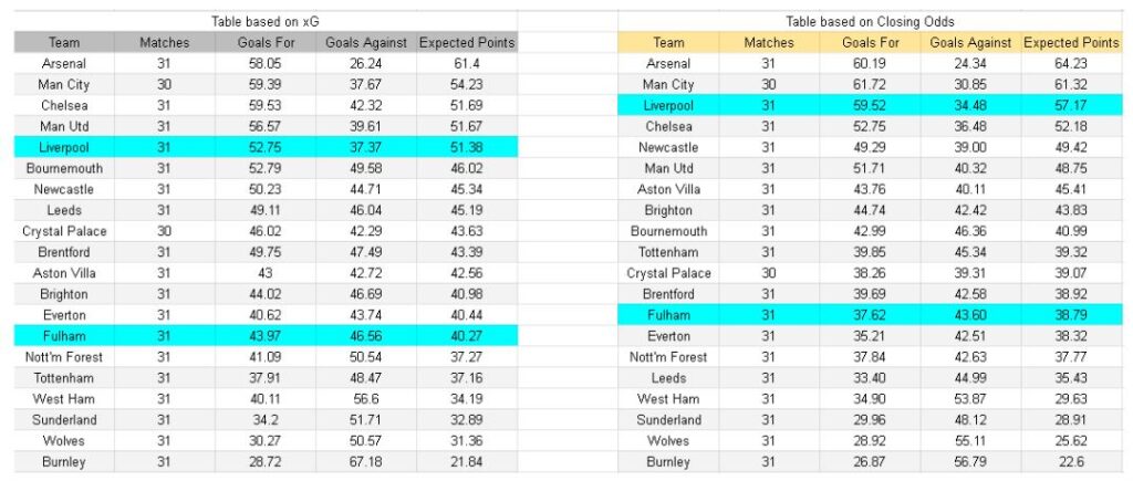 xGoals y análisis - Liverpool vs Fulham – Premier League, 11.04.2026