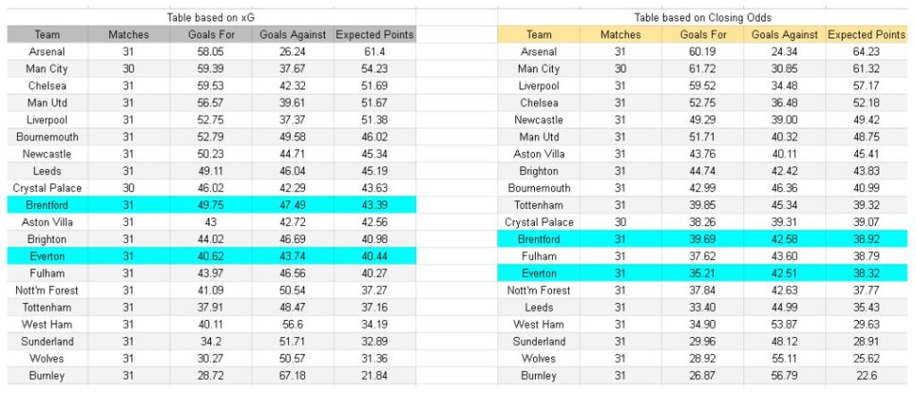 xGoles y expectativas de gol - Brentford vs Everton – Premier League, 11.04.2026