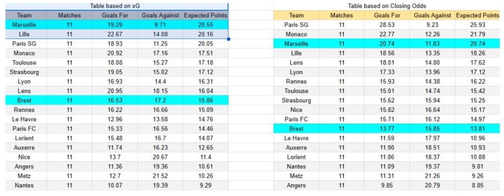 Análisis xG y métricas de goles esperados Marsella contra Brest – Ligue 1, 8 de noviembre de 2025