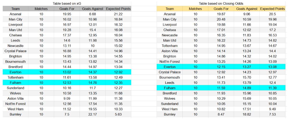 Datos de xG y rendimiento esperado - Everton contra Fulham – Premier League, 8 de noviembre de 2025, 16 CET