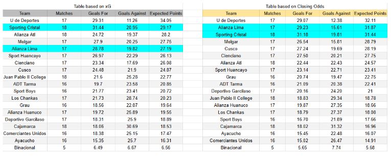 El martes 2 de diciembre se medirán Sporting Cristal contra Alianza Lima xGoals y expectativas de gol – Tablas y perspectivas
