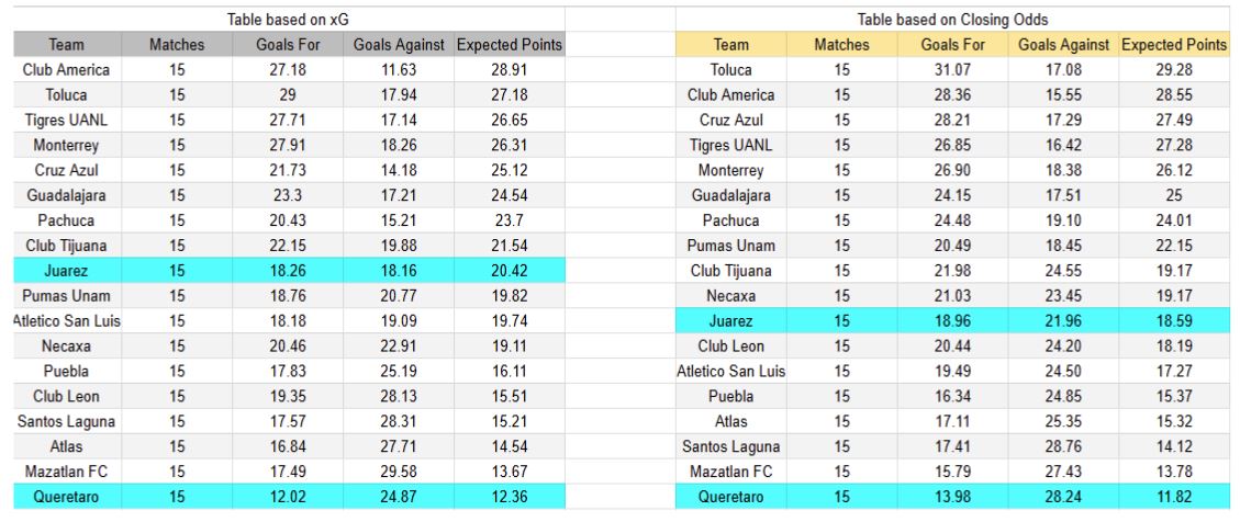 Expectativas de gol - Tablas y perspectivas Juárez contra Querétaro - Torneo Liga MX México Primera División - Viernes 7 de noviembre 2025