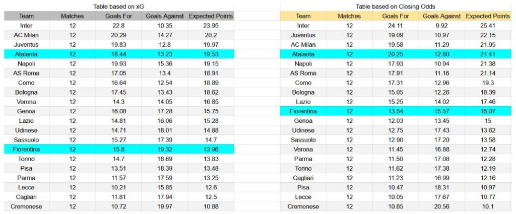 Forma reciente y análisis xG Atalanta contra Fiorentina