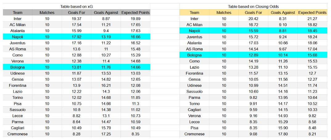 Forma reciente y análisis xG – Bologna contra Napoli
