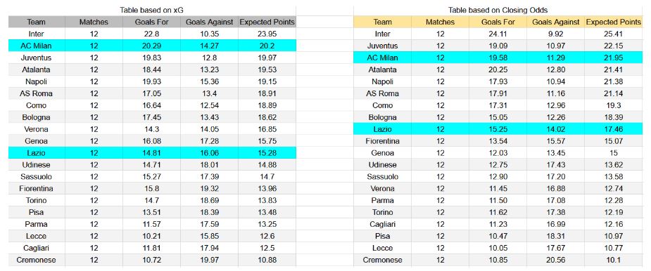 Forma reciente y datos xG AC Milan contra Lazio