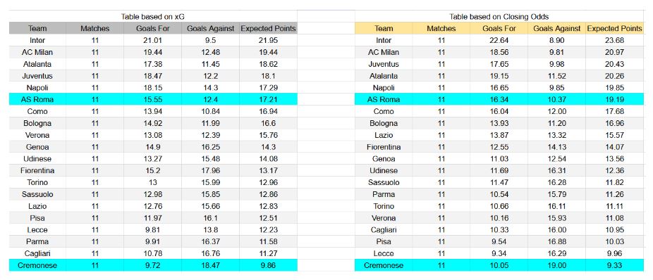 Forma reciente y datos xG Cremonese contra Roma