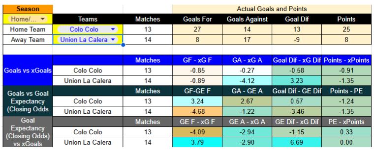 Forma reciente y expectativa de goles (xG) en Colo-Colo contra Unión La Calera