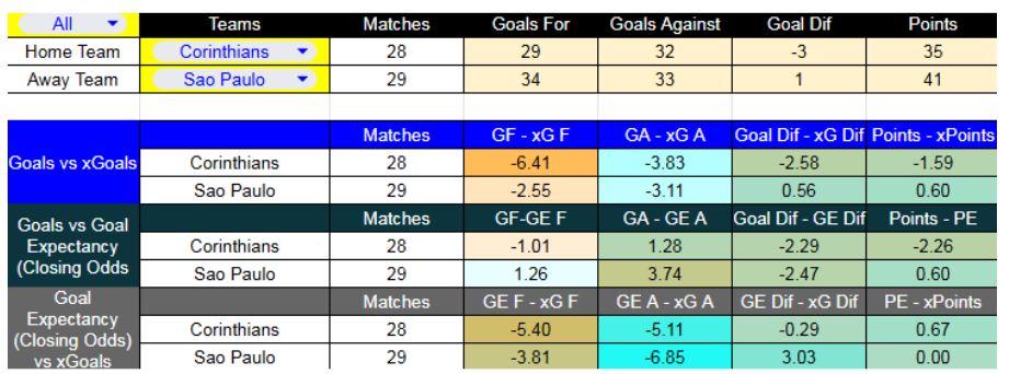 Forma reciente y métricas XG - Corinthians contra Sao Paulo - Liga Brasil - 20 de Noviembre 2025