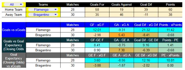 Forma reciente y métricas XG - Flamengo contra RB Bragantino juegos el sábado 222 de noviembre