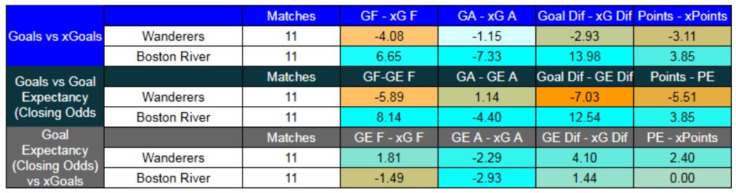 Forma reciente y métricas XG - Wanderers contra Boston River - Liga Uruguay - 31 de Octubre 2025 - 20 hora