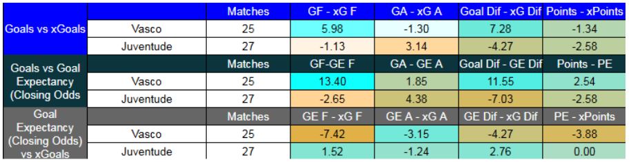 Forma reciente y métricas XG de Vasco da Gama contra Juventude