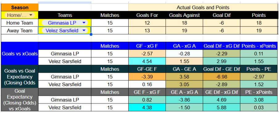 Forma reciente y métricas de Gimnasia y Esgrima La Plata contra Vélez Sarsfield