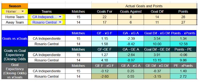Forma reciente y métricas de Independiente contra Rosario Central