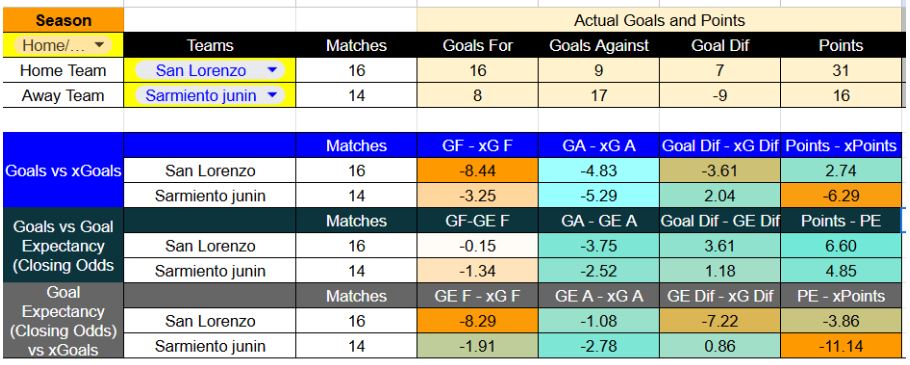 Forma reciente y métricas de San Lorenzo contra Sarmiento de Junín