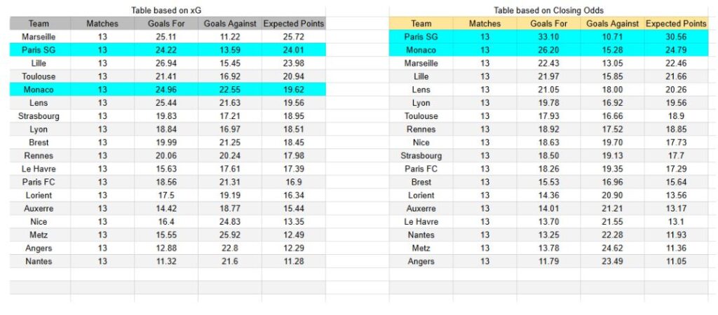 Mónaco vs PSG - Ligue 1, 29.11.202 xGoals y tablas de expectativas de gol análisis