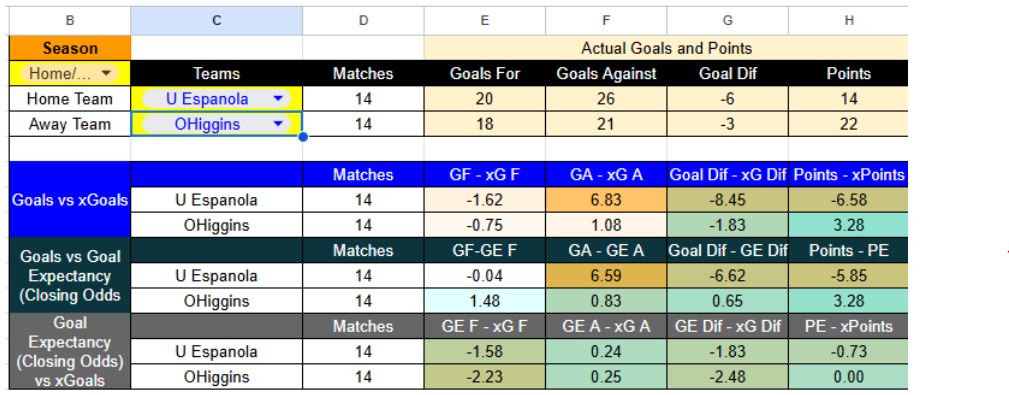 Resultados recientes y goles esperados en Unión Española contra O´Higgins