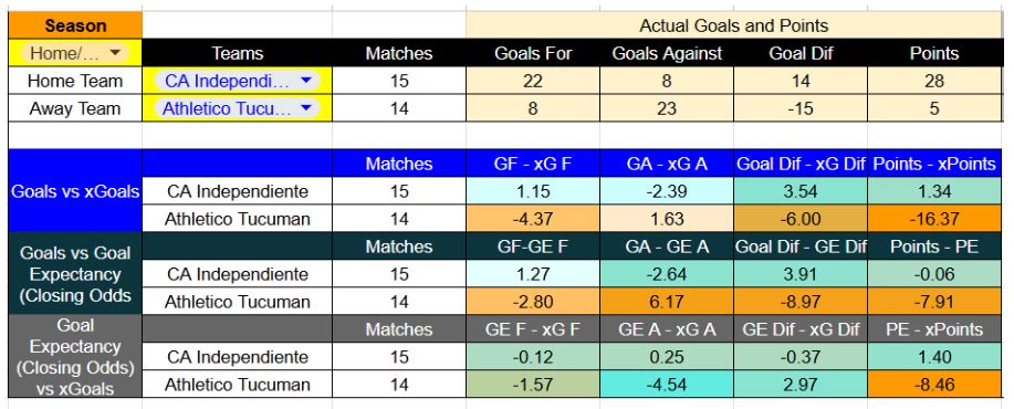 Resultados recientes y métricas de Independiente contra Atlético Tucumán