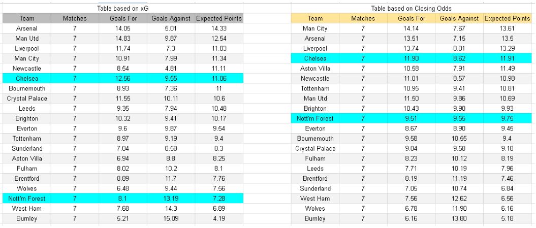 Tablas de xG expectativas de goles e información Nottingham Forest contra el Chelsea
