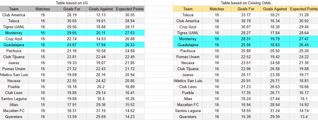 Tabla con datos de goles esperados Chivas vs. Monterrey