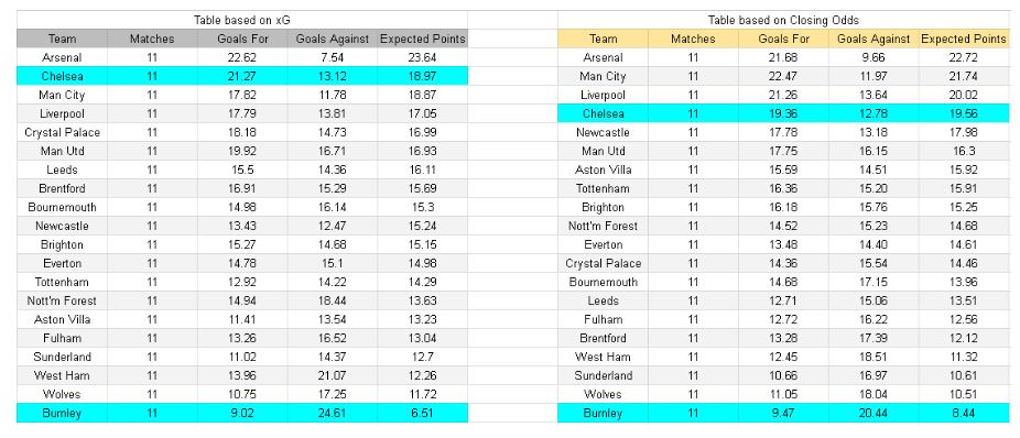 xG, tablas y análisis - Burnley vs Chelsea – Premier League, 22-11-2025,