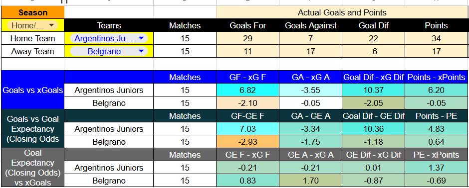 Tabla de xGoals Argentinos Juniors contra Belgrano