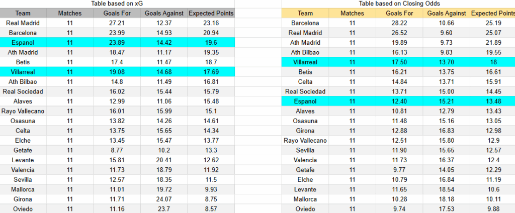 Tabla de xGoals Español vs. Villarreal