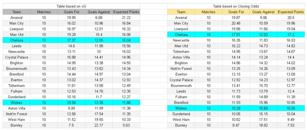 xGoals and Goal Expectancy Tables and Insights - Chelsea contra Wolverhampton – Premier League, 8 de noviembre de 2025, 21 horas CET