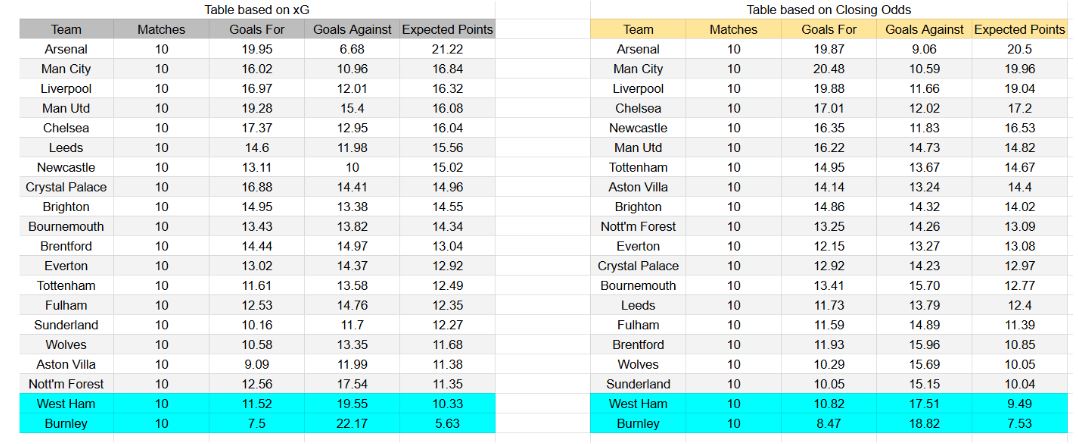 xGoals and Goal Expectancy Tables and Insights West Ham contra Burnley – Premier League, 8 de noviembre de 2025, 16 horas CET