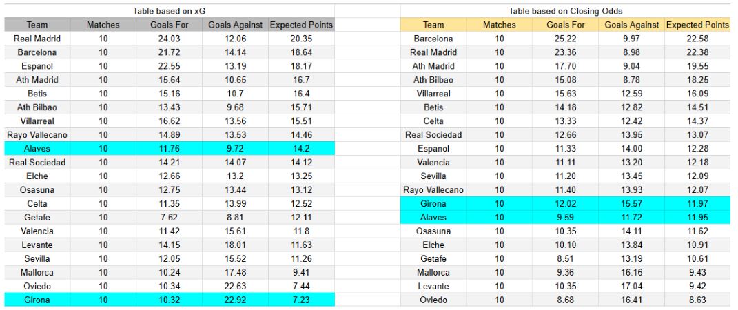 xGoals y expectativas de gol – Tablas y perspectivas - Girona FC contra Deportivo Alavés – LaLiga (sábado 8 noviembre 2025, 14 horas)