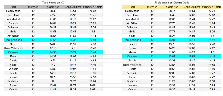 xGoals y expectativas de gol – Tablas y perspectivas Osasuna contra Real Sociedad – La Liga – Sábado 22 de noviembre 2025