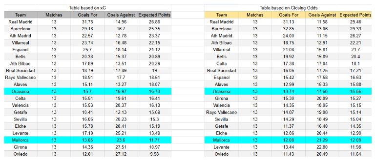xGoals y expectativas de gol – Tablas y perspectivas - RCD Mallorca contra Osasuna — La Liga — Sábado