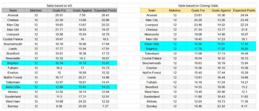 Brighton vs Aston Villa – Premier League, 03-12-2025 - xGoals y análisis de expectativas de gol