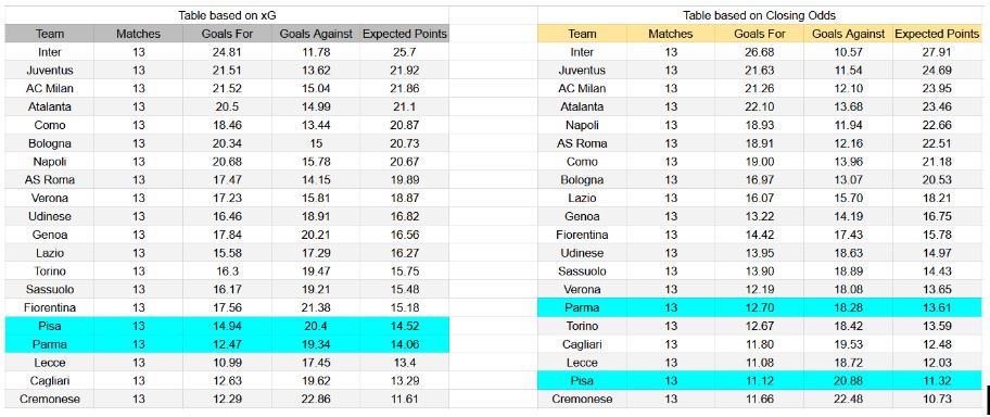 Forma reciente e insights xG Pisa contra Parma