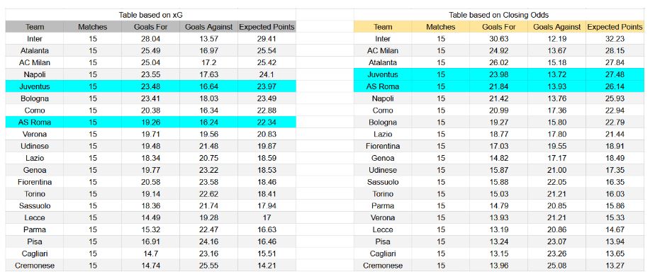 Forma reciente y análisis de xG Juventus contra Roma